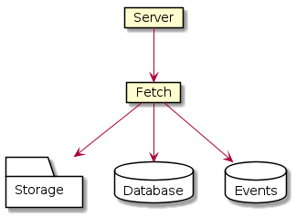 @startuml
card Server [
  Server
]
card Fetch [
  Fetch
]
folder Storage {
}
database Database {
}
database Events {
}

Server -down-> Fetch
Fetch -down-> Storage
Fetch -down-> Database
Fetch -down-> Events
@enduml